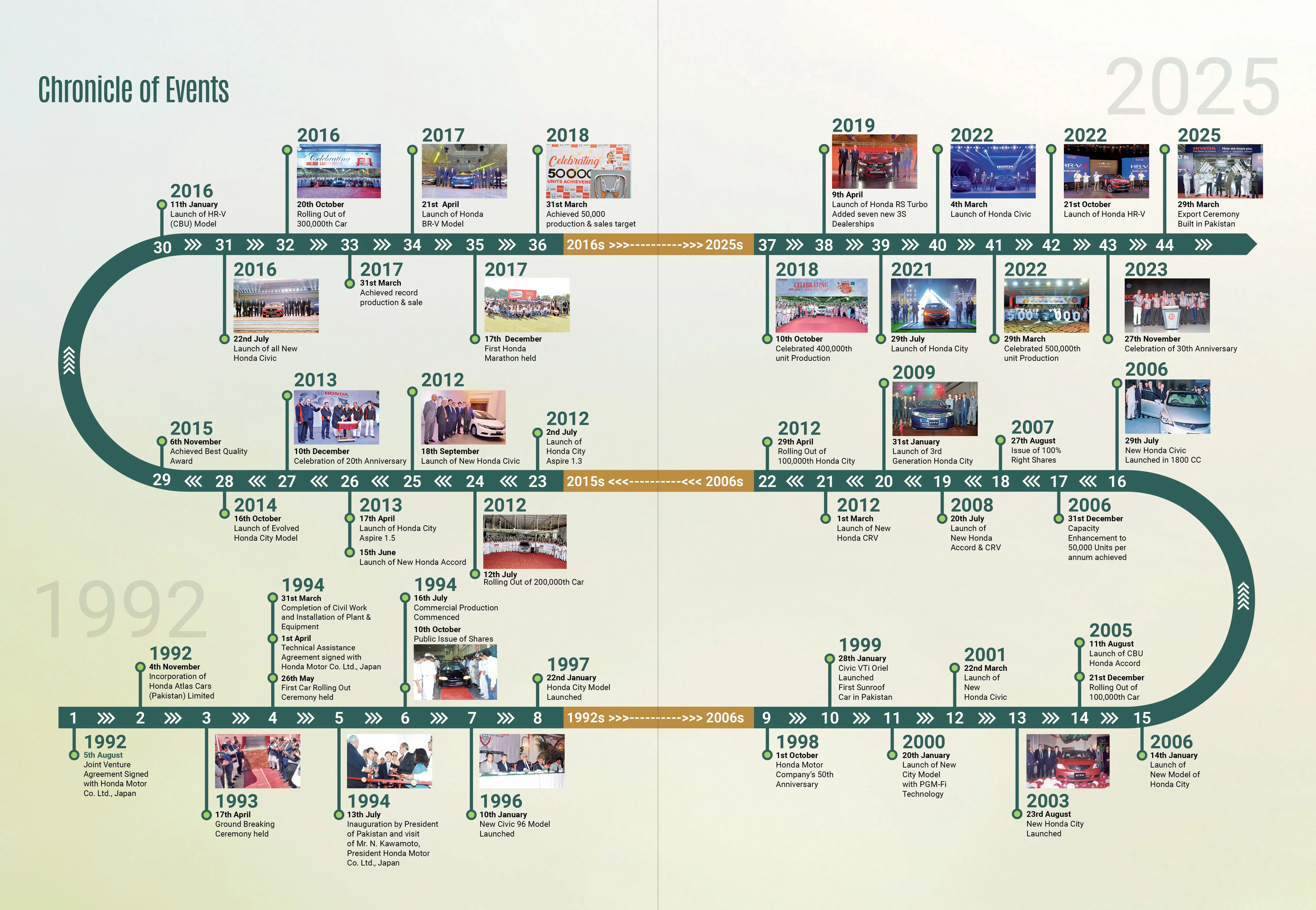 Chronicle of Events